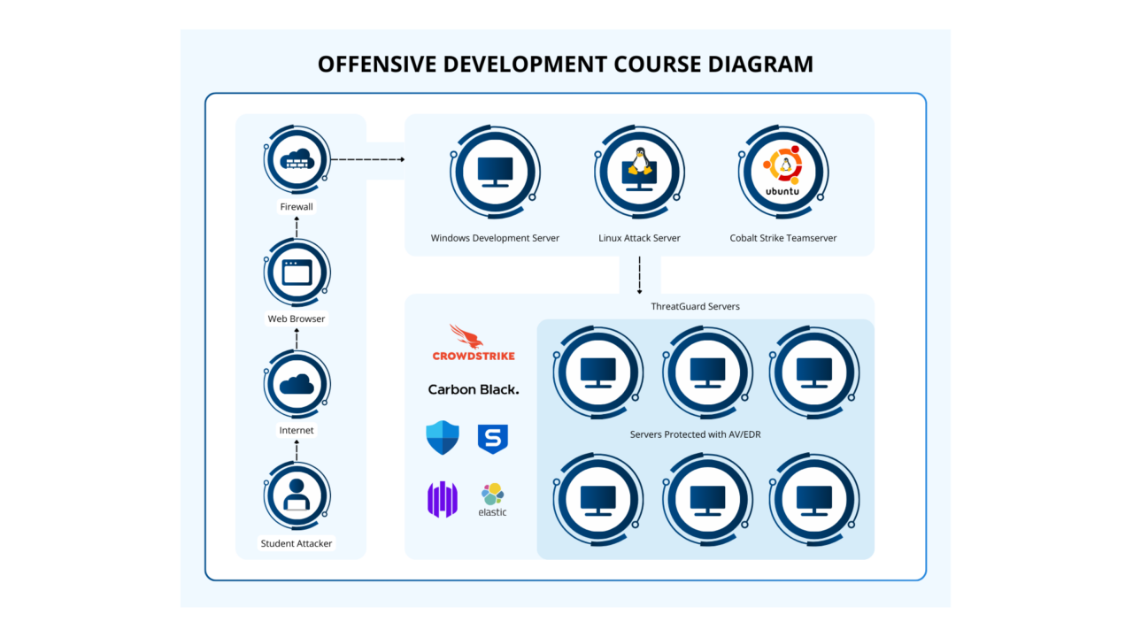ODPC Lab Diagram